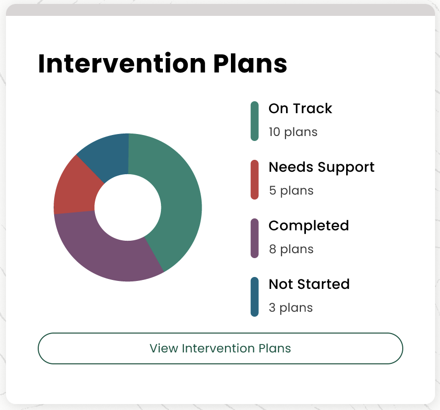 Intervention Planning Tools: Intervention Plans – Wayfinder